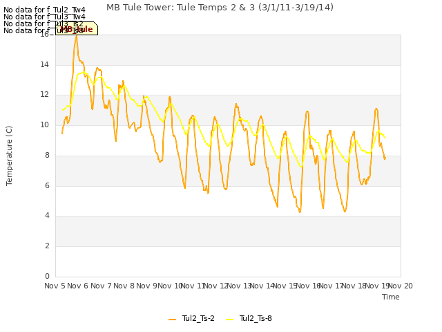 plot of MB Tule Tower: Tule Temps 2 & 3 (3/1/11-3/19/14)