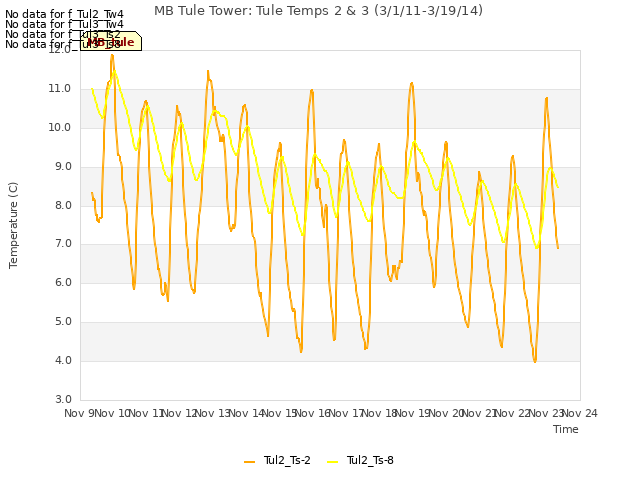 plot of MB Tule Tower: Tule Temps 2 & 3 (3/1/11-3/19/14)