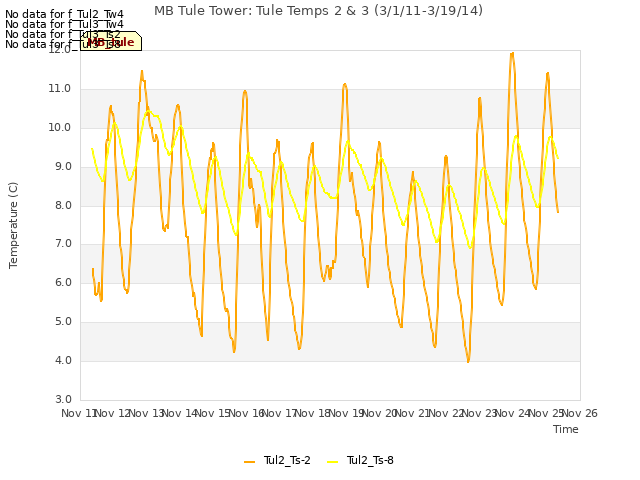 plot of MB Tule Tower: Tule Temps 2 & 3 (3/1/11-3/19/14)