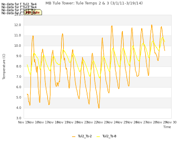 plot of MB Tule Tower: Tule Temps 2 & 3 (3/1/11-3/19/14)