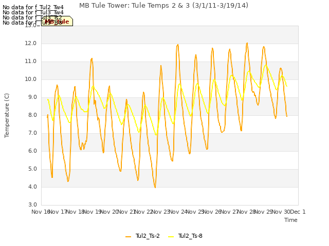 plot of MB Tule Tower: Tule Temps 2 & 3 (3/1/11-3/19/14)