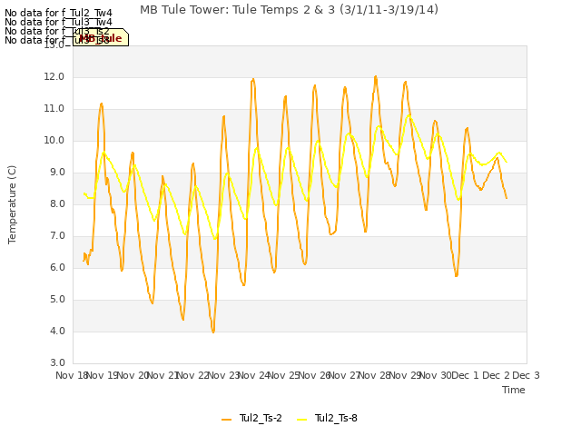 plot of MB Tule Tower: Tule Temps 2 & 3 (3/1/11-3/19/14)