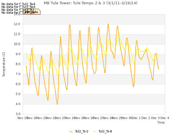 plot of MB Tule Tower: Tule Temps 2 & 3 (3/1/11-3/19/14)