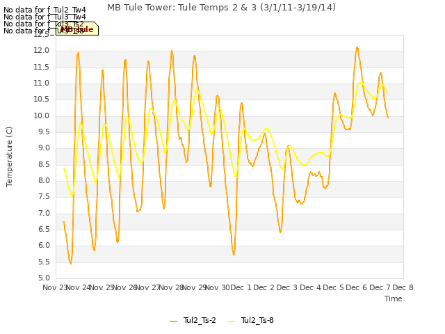 plot of MB Tule Tower: Tule Temps 2 & 3 (3/1/11-3/19/14)