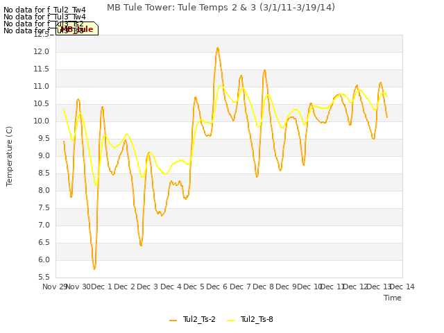 plot of MB Tule Tower: Tule Temps 2 & 3 (3/1/11-3/19/14)