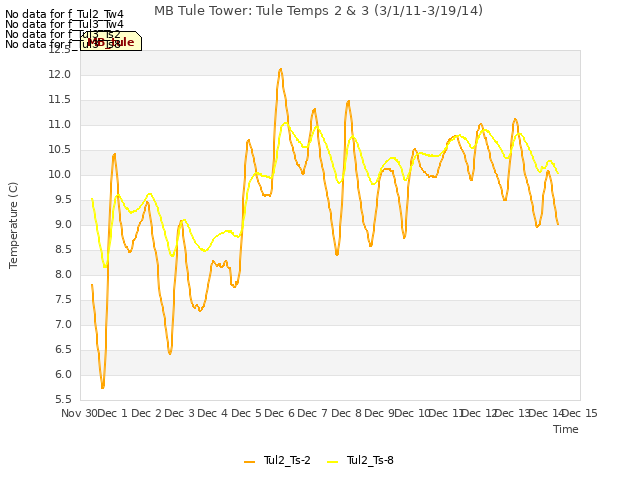 plot of MB Tule Tower: Tule Temps 2 & 3 (3/1/11-3/19/14)