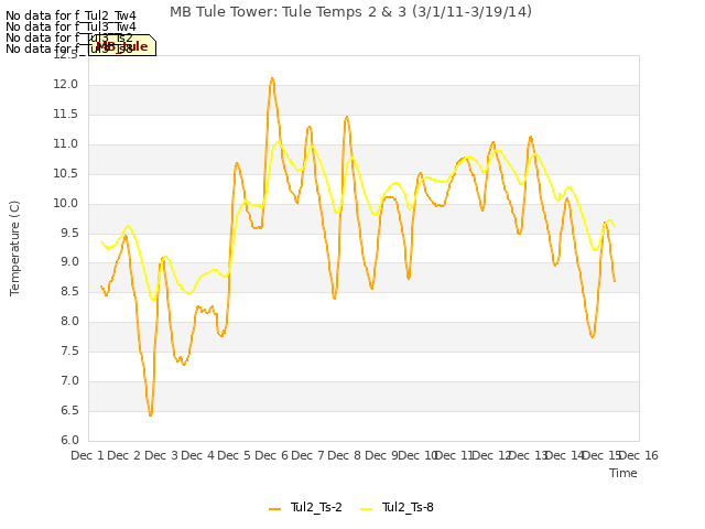 plot of MB Tule Tower: Tule Temps 2 & 3 (3/1/11-3/19/14)