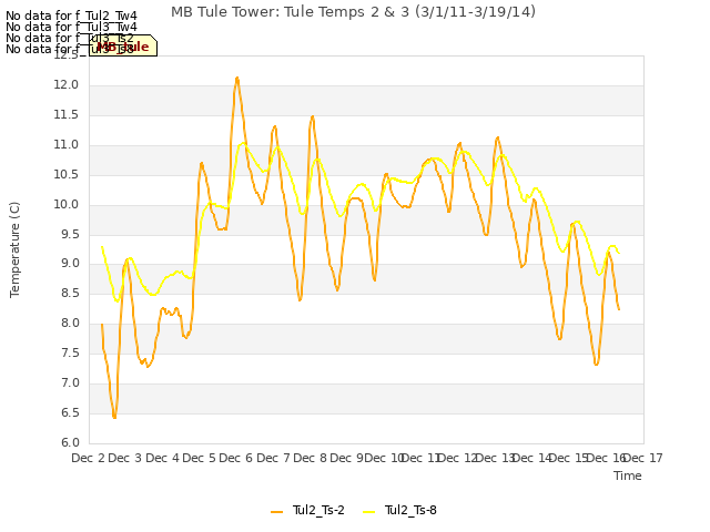 plot of MB Tule Tower: Tule Temps 2 & 3 (3/1/11-3/19/14)