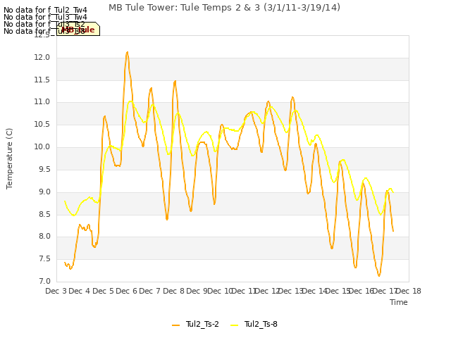 plot of MB Tule Tower: Tule Temps 2 & 3 (3/1/11-3/19/14)