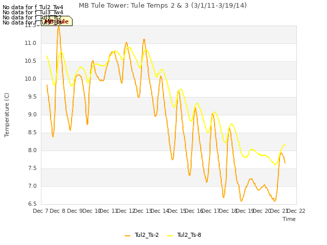 plot of MB Tule Tower: Tule Temps 2 & 3 (3/1/11-3/19/14)