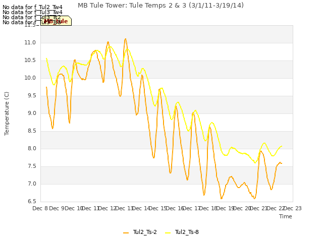 plot of MB Tule Tower: Tule Temps 2 & 3 (3/1/11-3/19/14)