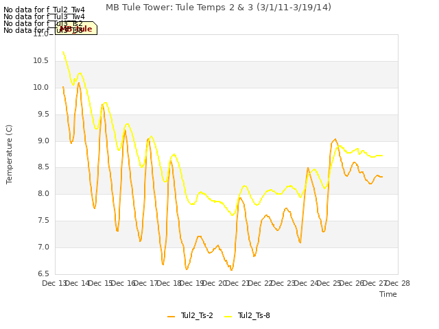 plot of MB Tule Tower: Tule Temps 2 & 3 (3/1/11-3/19/14)