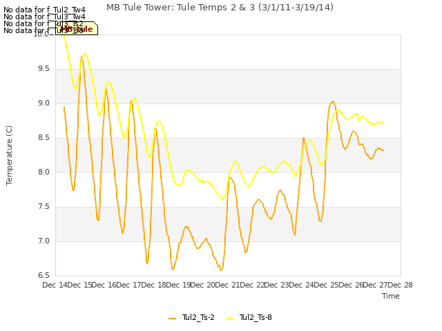 plot of MB Tule Tower: Tule Temps 2 & 3 (3/1/11-3/19/14)