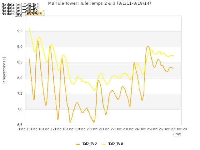 plot of MB Tule Tower: Tule Temps 2 & 3 (3/1/11-3/19/14)