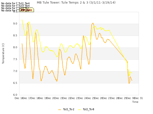 plot of MB Tule Tower: Tule Temps 2 & 3 (3/1/11-3/19/14)