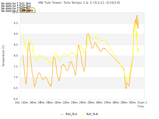 plot of MB Tule Tower: Tule Temps 2 & 3 (3/1/11-3/19/14)