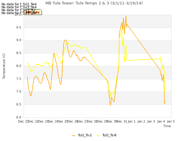 plot of MB Tule Tower: Tule Temps 2 & 3 (3/1/11-3/19/14)