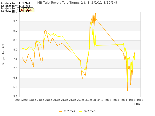 plot of MB Tule Tower: Tule Temps 2 & 3 (3/1/11-3/19/14)