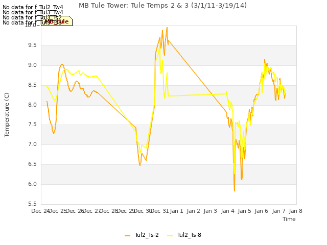 plot of MB Tule Tower: Tule Temps 2 & 3 (3/1/11-3/19/14)