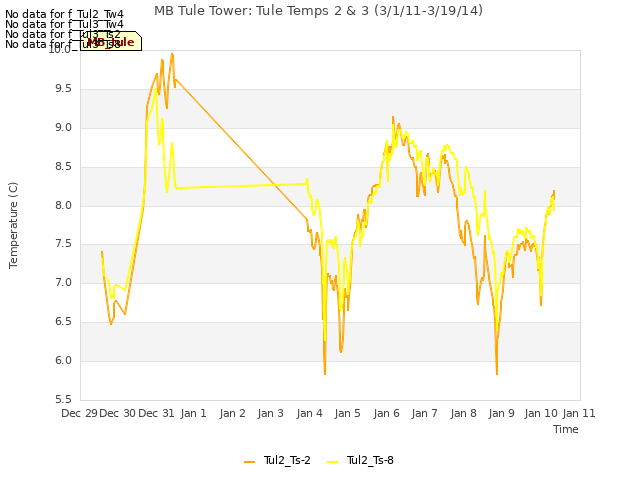 plot of MB Tule Tower: Tule Temps 2 & 3 (3/1/11-3/19/14)