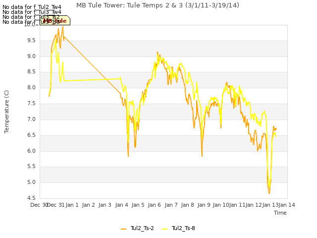 plot of MB Tule Tower: Tule Temps 2 & 3 (3/1/11-3/19/14)