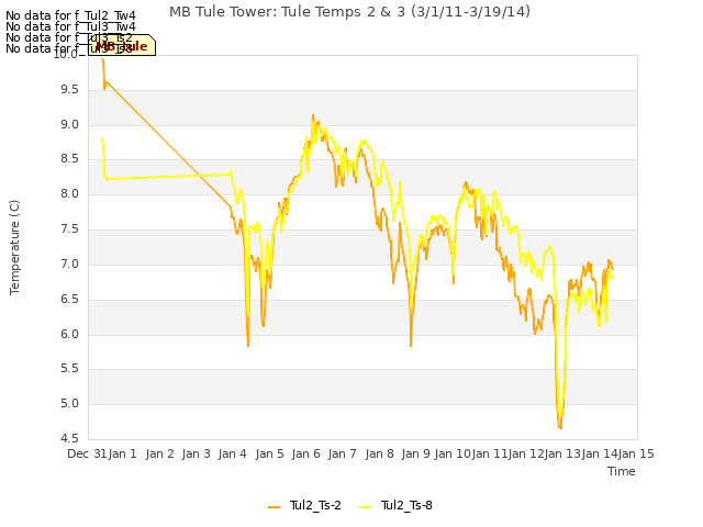 plot of MB Tule Tower: Tule Temps 2 & 3 (3/1/11-3/19/14)