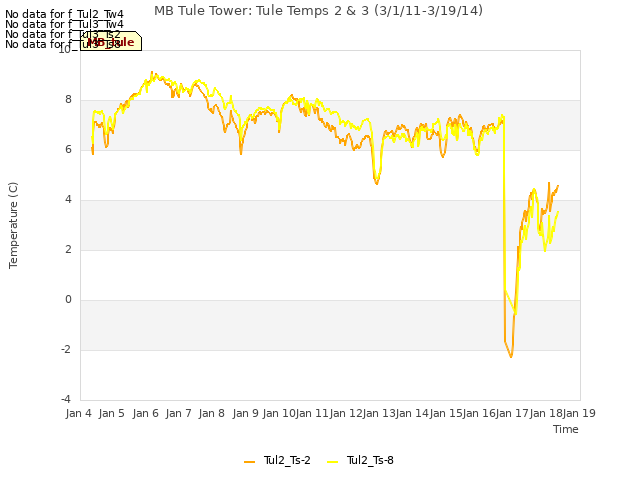 plot of MB Tule Tower: Tule Temps 2 & 3 (3/1/11-3/19/14)