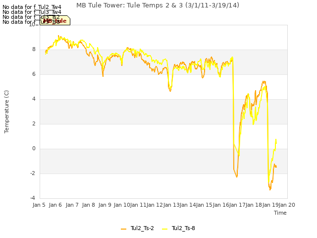 plot of MB Tule Tower: Tule Temps 2 & 3 (3/1/11-3/19/14)