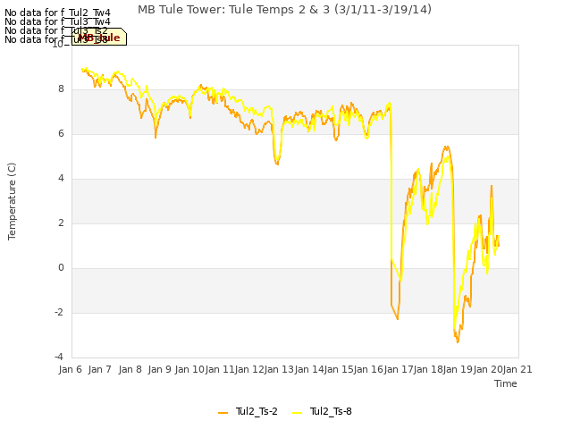 plot of MB Tule Tower: Tule Temps 2 & 3 (3/1/11-3/19/14)