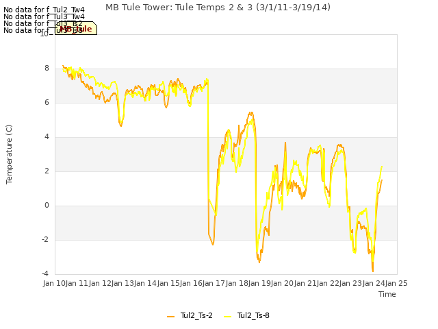 plot of MB Tule Tower: Tule Temps 2 & 3 (3/1/11-3/19/14)