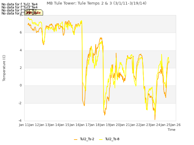 plot of MB Tule Tower: Tule Temps 2 & 3 (3/1/11-3/19/14)