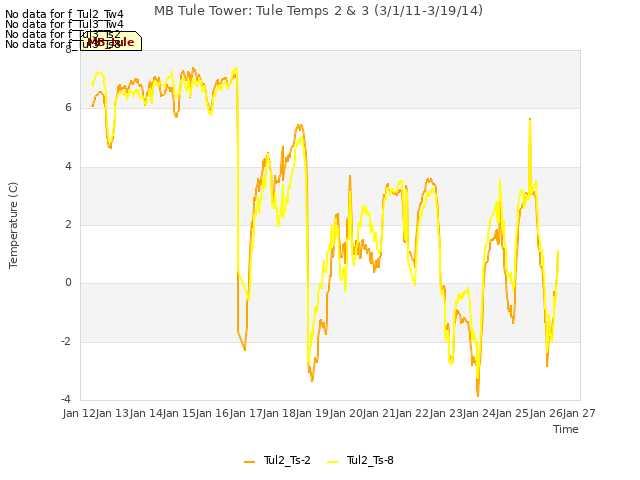 plot of MB Tule Tower: Tule Temps 2 & 3 (3/1/11-3/19/14)