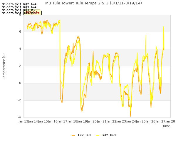 plot of MB Tule Tower: Tule Temps 2 & 3 (3/1/11-3/19/14)