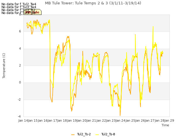 plot of MB Tule Tower: Tule Temps 2 & 3 (3/1/11-3/19/14)