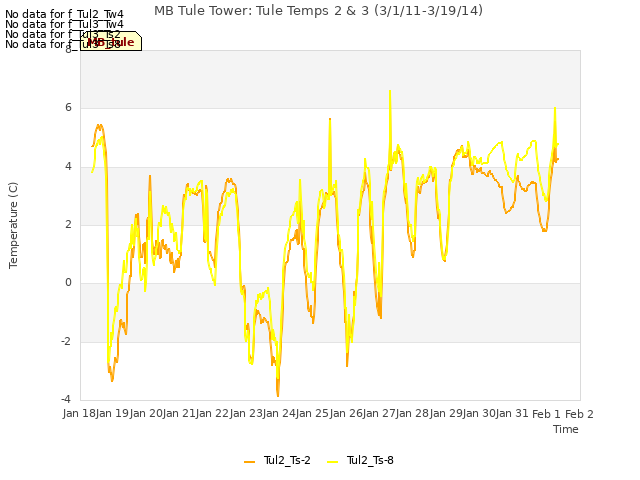 plot of MB Tule Tower: Tule Temps 2 & 3 (3/1/11-3/19/14)