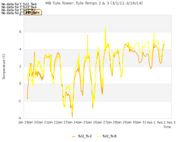 plot of MB Tule Tower: Tule Temps 2 & 3 (3/1/11-3/19/14)