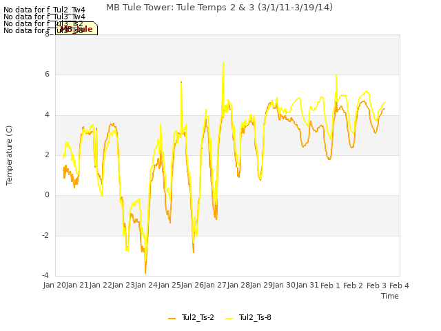 plot of MB Tule Tower: Tule Temps 2 & 3 (3/1/11-3/19/14)