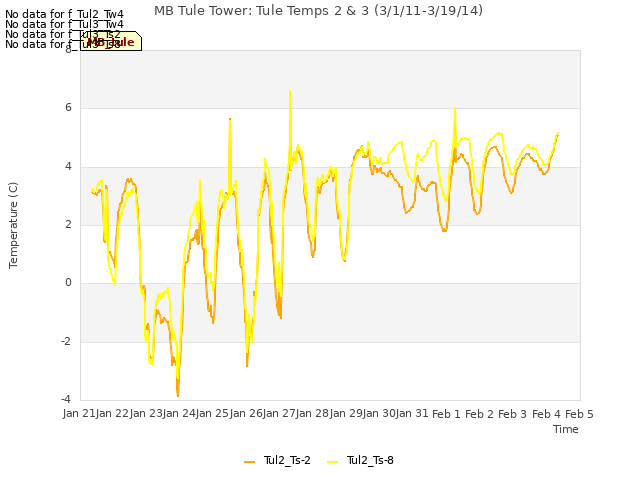 plot of MB Tule Tower: Tule Temps 2 & 3 (3/1/11-3/19/14)