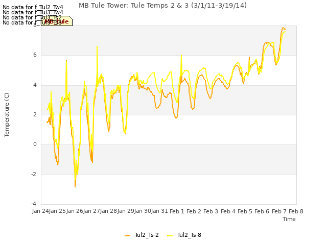 plot of MB Tule Tower: Tule Temps 2 & 3 (3/1/11-3/19/14)