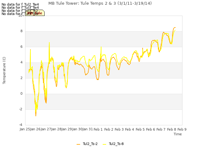 plot of MB Tule Tower: Tule Temps 2 & 3 (3/1/11-3/19/14)