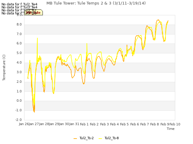 plot of MB Tule Tower: Tule Temps 2 & 3 (3/1/11-3/19/14)