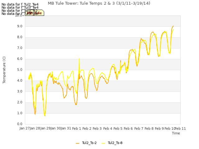 plot of MB Tule Tower: Tule Temps 2 & 3 (3/1/11-3/19/14)