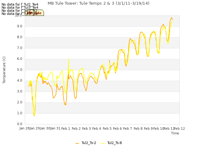 plot of MB Tule Tower: Tule Temps 2 & 3 (3/1/11-3/19/14)