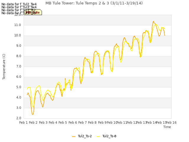 plot of MB Tule Tower: Tule Temps 2 & 3 (3/1/11-3/19/14)