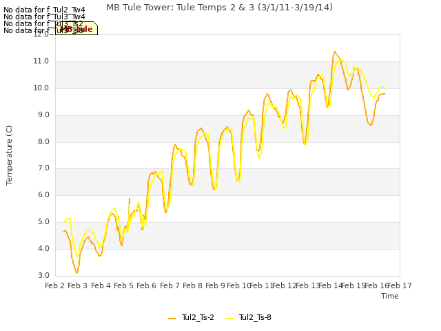 plot of MB Tule Tower: Tule Temps 2 & 3 (3/1/11-3/19/14)