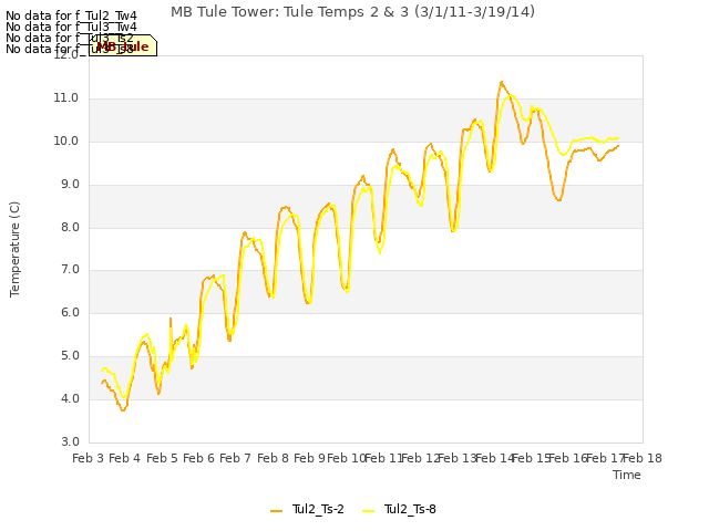 plot of MB Tule Tower: Tule Temps 2 & 3 (3/1/11-3/19/14)