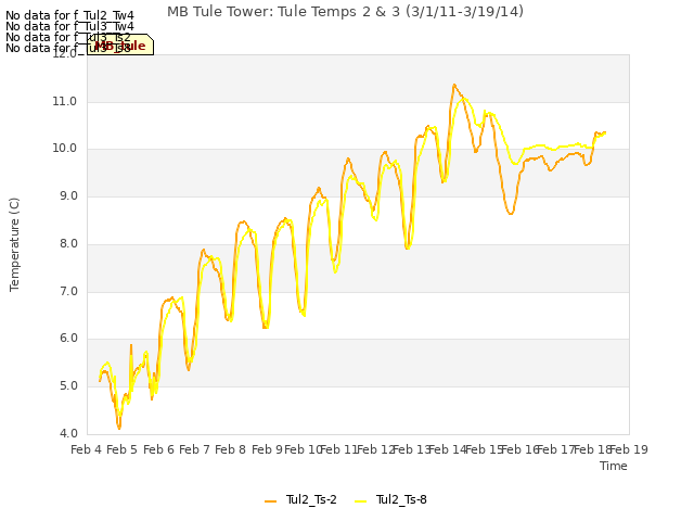 plot of MB Tule Tower: Tule Temps 2 & 3 (3/1/11-3/19/14)