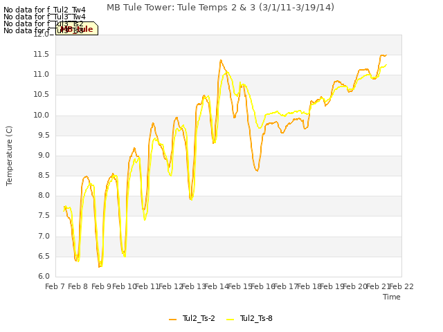 plot of MB Tule Tower: Tule Temps 2 & 3 (3/1/11-3/19/14)