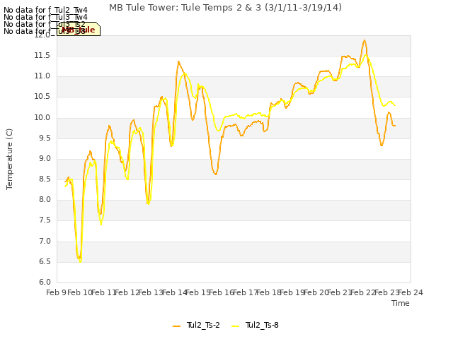 plot of MB Tule Tower: Tule Temps 2 & 3 (3/1/11-3/19/14)