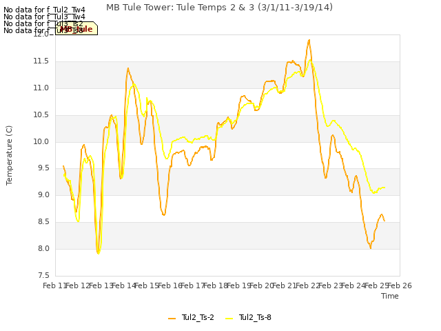 plot of MB Tule Tower: Tule Temps 2 & 3 (3/1/11-3/19/14)